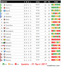 [ klasmen sementara liga italia serie a terbaru.!! Jadwal Liga Italia Serie A 2016 2017 Lengkap Dengan Klasemen Sementara Mastimon Com