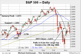 Charting A Post Election Downdraft S P 500 Returns To Mini