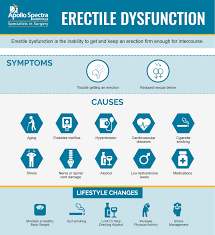 Image result for Erectile Dysfunction