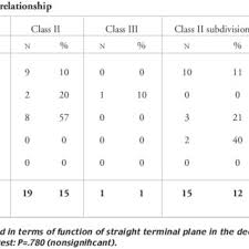 Mesial step, distal step and flush terminal plane, (primary molar terminal plane relationships). Pdf Occlusal Development Between Primary And Mixed Dentitions A 5 Year Longitudinal Study