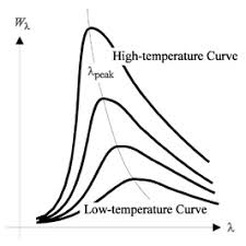 This law states that the black body radiation curve for different temperatures peaks at a wavelength inversely proportional to the temperature. Wien S Displacement Law