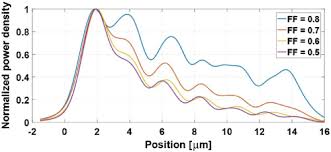 A wide variety of peak voltage detector options are available to you, such as electronic. Osa Coupling Strategies For Silicon Photonics Integrated Chips Invited