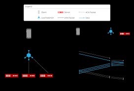 How often do fastly's ip ranges change? Building And Scaling The Fastly Network Part 2 Balancing Requests Fastly