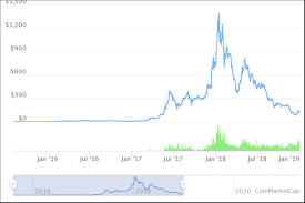 The next five years will determine whether ethereum would be able to pose a serious threat to the overwhelming bitcoin domination that now stands at what is the eth price prediction for 2021? Ethereum Price Prediction 2021 2025 2030