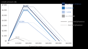 The child tax credit will work differently in 2021 as well as see an increased amount. Https Fas Org Sgp Crs Misc R43805 Pdf
