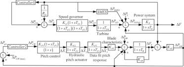 173846 views · 9 months ago. Integrated Frequency And Power Control Of An Isolated Hybrid Power System Considering Scaling Factor Based Fuzzy Classical Controller Sciencedirect
