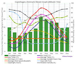 Climate Graph For Copenhagen Denmark
