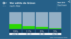 Wird sich die cdu gegen die afd durchsetzen? Landtagswahlen In Sachsen Und Brandenburg Spd Gewinnt In Brandenburg Cdu In Sachsen Starkste Kraft Zeit Online