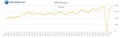 Intel Intc Trading Report