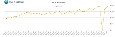 intel intc trading report