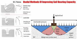 Qa = qc * nj * nd where. Pin By Mark Mcclain On House Drainage Soil Hydrology Soil Improvement Planetary System Bearing Capacity