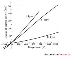 Thermocouple Signal Converters Temperature Measurement