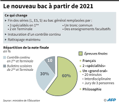 C'est parti pour le bac philo 2021, avec son tout nouveau programme ! Nsny622dcuiifm