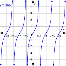 Therefore, to find the intercepts, find when sin (theta)=0. Graphing Tangent Function