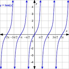 Graphing Tangent Function