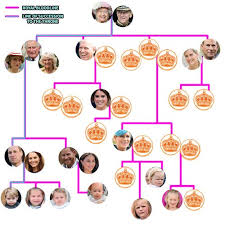 When prince william and duchess catherine land in india this weekend, they'll be continuing a long tradition of royal visits. How Well Do You Know The Royal Family Tree