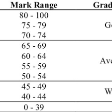 Having a wide vocabulary doesn't guarantee that you'll do well in writing. Preparatory English 1 Grade Category According To Muet Band Download Scientific Diagram