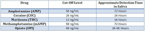 5 Panel Oral Fluid Drug Test Rapid Detect