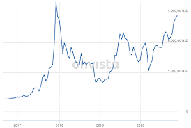 The digital currency has delivered dizzying gains—and is just as volatile as ever. Bitcoin Kurs Klettert Deutlich Uber 14 000 Dollar Hebt Die Kryptowahrung Jetzt In Die Stratosphare Ab Onvista