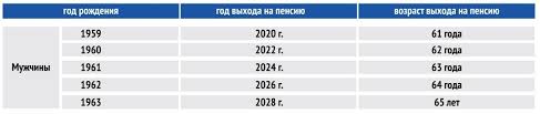 Pensionnyj Vozrast Muzhchin 2019 Pensiya 1959 1960 1961 1962 1963 Goda