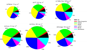 Pie Chart Representations Of The Average Chemical