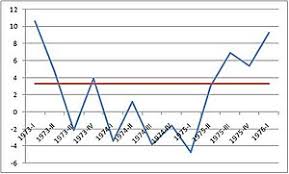 Nevertheless, the global recession this year is. 1973 1975 Recession Wikipedia