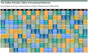 callan periodic table of investment returns 2019 my money blog