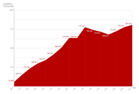 San Francisco Population History Area Chart Geo Map