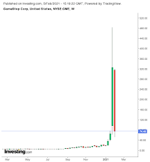 For now, the foreclosure moratoriums prevent lenders from being able to process their defaults. 3 Lessons From The Reddit Gamestop Debacle Investing Com