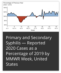 Sexually Transmitted Disease Surveillance 2020