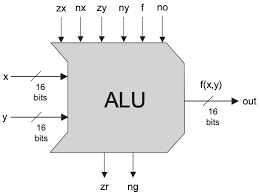 In computing, an arithmetic logic unit (alu) is a digital circuit that performs arithmetic and logical operations. Anatomy Of A Hack Assembly Program Part 1 Extremely Random Blog Posts From Onat