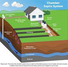 Types Of Septic Systems Us Epa