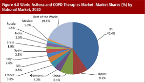 asthma and copd therapies market forecast 2015 2025