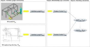 Difference between | descriptive analysis and comparisons. Topology Based 2d Engineering Drawing And 3d Model Matching For Process Plant Sciencedirect