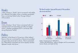 President biden's stimulus plan was considerably larger than the fed expected, fomc minutes showed. Why A Fomc Member Is A Hawk Or A Dove Ideology And Politics Banque De France