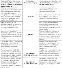 I have never come across the term, contextual factors before, what does it mean? Five Teachers Talk About Contextual Factors Involved In Teaching Students On The Autistic Spectrum As A Case Study Semantic Scholar