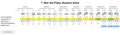 Todo pronóstico por ende es una hipótesis, pero mediante el empleo de realizar un pronóstico en las industrias es muy necesario a pesar de tener un grado de error y ser predecible, es fundamental. Pronostico Que Se Anuncia Para Esta Semana En Mar Del Plata Noticias De Mar Del Plata