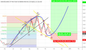 Nugt Stock Price And Chart Amex Nugt Tradingview