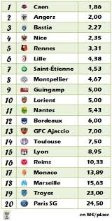 3 points par joueur exclu (déjà averti ou non), 1 point par joueur averti. Le Classement De Ligue 1 2015 2016 En Fonction Du Budget Le Yaourt Du Sport