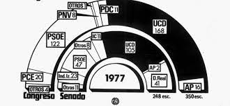 El 15 de abril de 1977, el consejo de ministros convocaba elecciones generales para el 15 de junio. Lo Que Necesitas Saber De Las Primeras Elecciones Generales De La Democracia Politica Cadena Ser