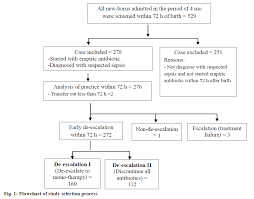 Curr top microbiol immunol 2015; Early Empiric Antibiotic De Escalation In Suspected Early Onset Neonatal Sepsis