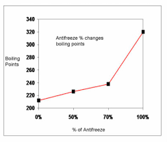 Coolant And Antifreeze