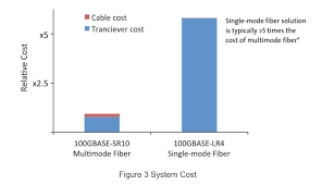 The core from a single mode cable is smaller. Fiber Optic Cable Types Single Mode Vs Multimode Fiber Cable Fs Community