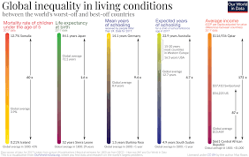 The Global Inequality Gap And How Its Changed Over 200 Years