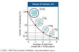 A team of researchers led by willard f. Carbon 14 Dating Artefacts Science Learning Hub