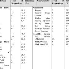 It is estimated that 150 million people are homeless worldwide.1 habitat for humanity estimated in 2015 that 1.6 billion people this is a list of countries (not all 195) by the homeless population present on any given night. Pdf Revealing Homelessness Phenomenon In Malaysia A Case Study In George Town Penang