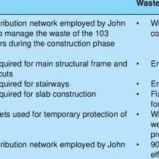 You do not need to fill out a new form every year. Pdf A Review Of Design And Construction Waste Management Practices On Selected Case Studies Lessons Learned