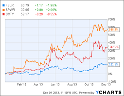 American Solar Pick Sunpower Vs Solarcity Vs First Solar