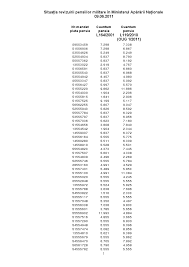 De fapt şi la militari ca şi la civili se va ridica vârsta de pensionare până nu vom mai avea pensionari pentru că nu va mai apuca nici un roman să iasă la. 23 12 2011 S A Actualizat Din Nou Tabelul Revizuirilor La Mapn Huhurez Com