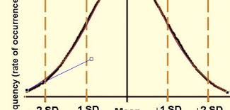 How To Make A Gaussian Curve In Powerpoint 2010